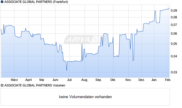 ASSOCIATE GLOBAL PARTNERS Aktie Chart