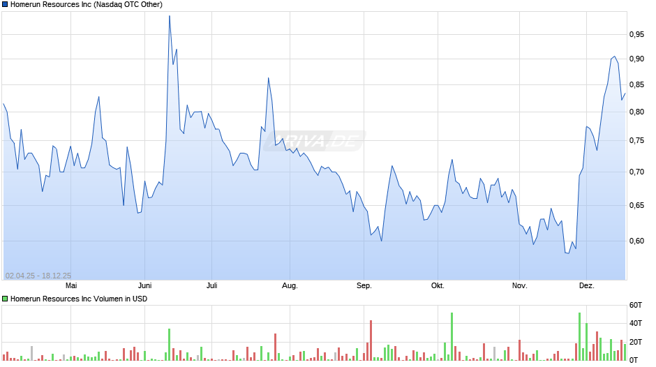 Homerun Resources Chart