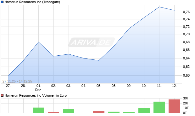 Homerun Resources Aktie Chart