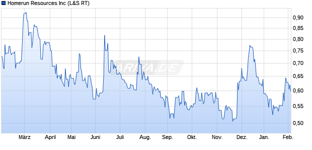 Homerun Resources Aktie Chart