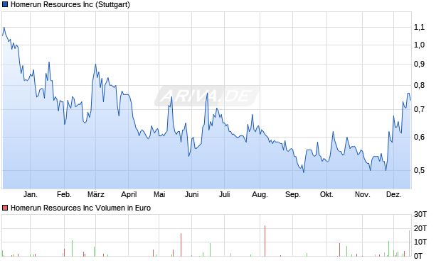 Homerun Resources Aktie Chart