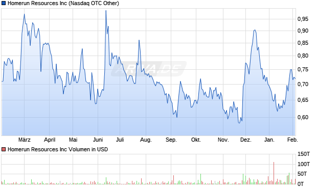 Homerun Resources Aktie Chart