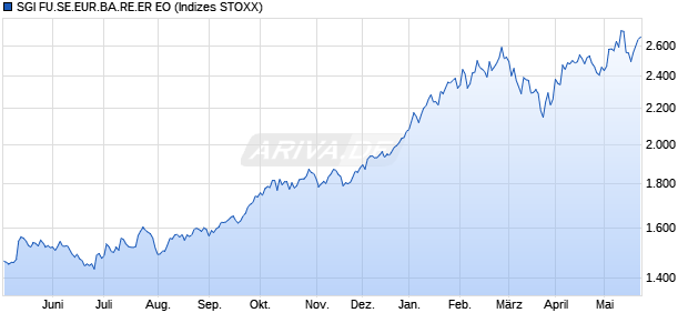 SGI FU.SE.EUR.BA.RE.ER EO Chart