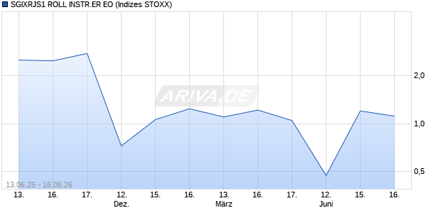 SGIXRJS1 ROLL INSTR.ER EO Chart