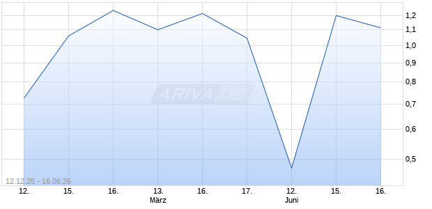 SGIXRJS1 ROLL INSTR.ER EO Chart