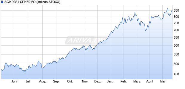 SGIXRJS1 CFP ER EO Chart