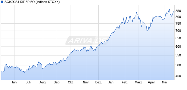 SGIXRJS1 RIF ER EO Chart