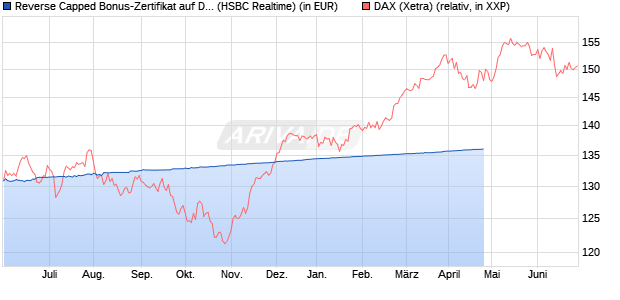 Reverse Capped Bonus-Zertifikat auf DAX [HSBC Trin. (WKN: HG9T78) Chart