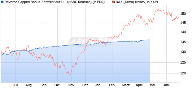 Reverse Capped Bonus-Zertifikat auf DAX [HSBC Trin. (WKN: HG9T8B) Chart