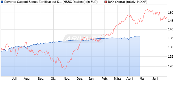 Reverse Capped Bonus-Zertifikat auf DAX [HSBC Trin. (WKN: HG9T8K) Chart