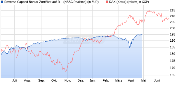 Reverse Capped Bonus-Zertifikat auf DAX [HSBC Trin. (WKN: HG9T9M) Chart