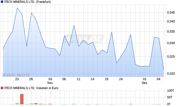 ITECH MINERALS Aktie Chart