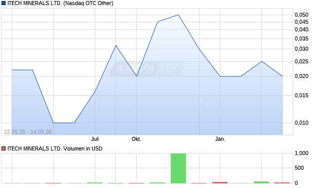 ITECH MINERALS Aktie Chart