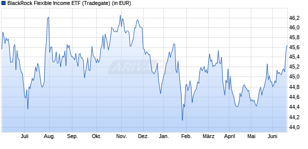 Performance des BlackRock Flexible Income ETF (WKN A3EYW9, ISIN US0925286033)
