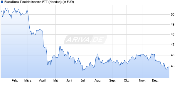 Performance des BlackRock Flexible Income ETF (WKN A3EYW9, ISIN US0925286033)