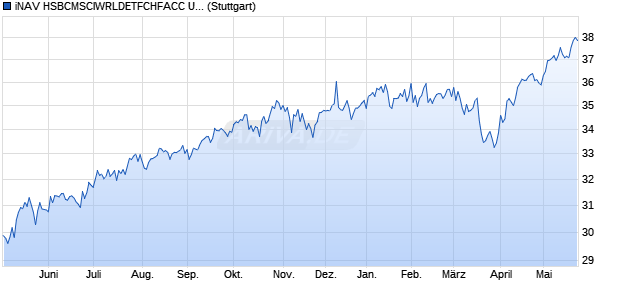 iNAV HSBCMSCIWRLDETFCHFACC UCITS ETF ind.f. Chart