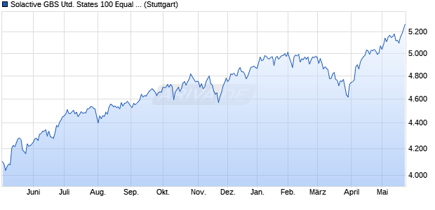 Solactive GBS United States 100 Equal Weight Index . Chart