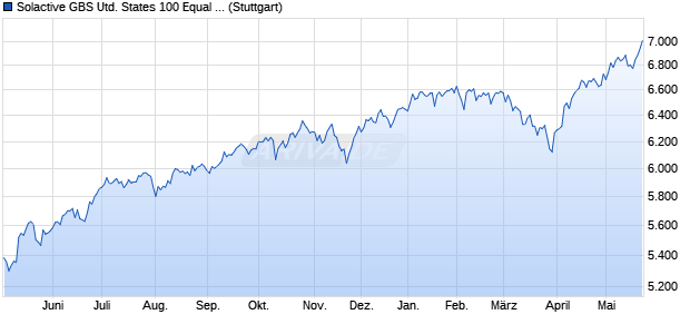 Solactive GBS United States 100 Equal Weight Index . Chart