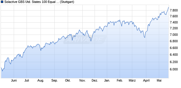 Solactive GBS United States 100 Equal Weight Index . Chart