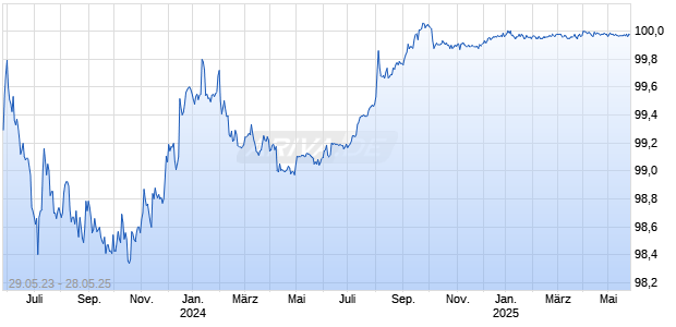 USA 23/25 Chart