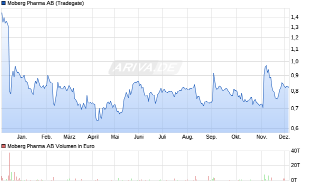 Moberg Pharma Aktie Chart