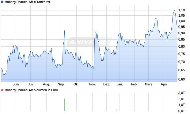 Moberg Pharma Aktie Chart