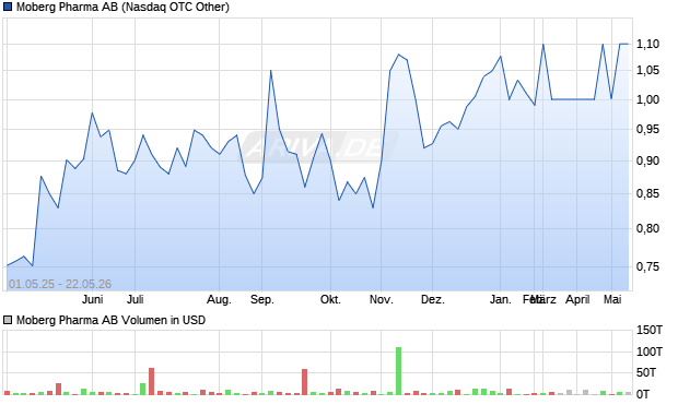 Moberg Pharma Aktie Chart