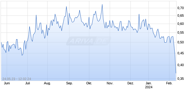 LION ONE METALS CDIS Chart