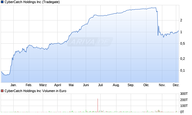 CyberCatch Aktie Chart