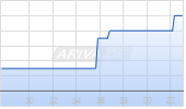 CyberCatch Holdings Inc Chart