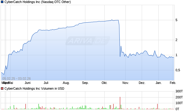 CyberCatch Aktie Chart