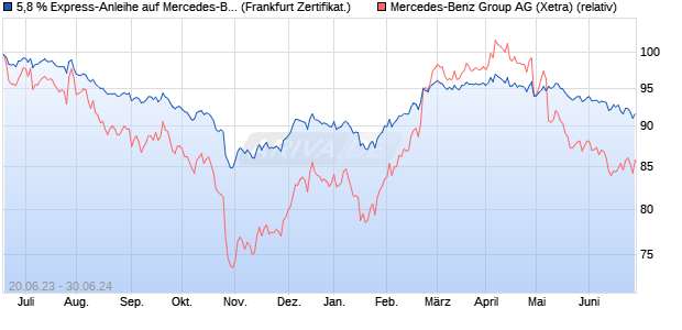 5,8 % Express-Anleihe auf Mercedes-Benz Group [La. (WKN: LB4C05) Chart