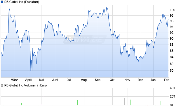 RB Global Aktie Chart