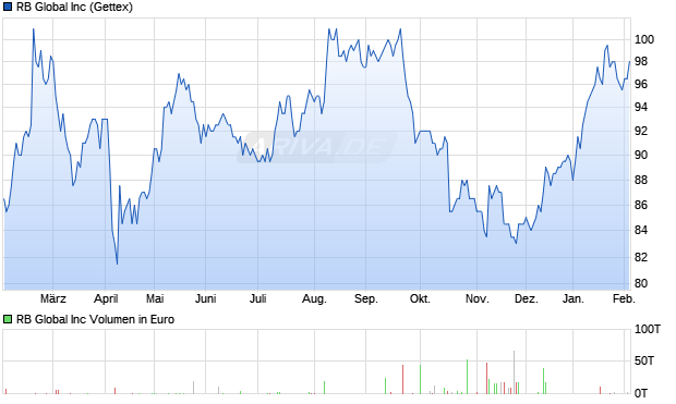 RB Global Aktie Chart