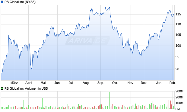 RB Global Aktie Chart
