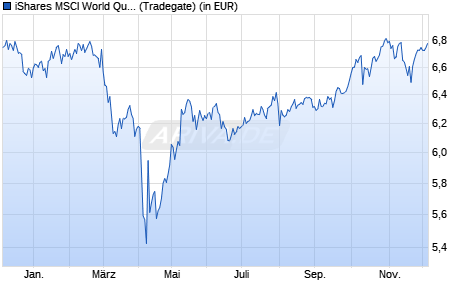 Performance des iShares MSCI World Quality Factor ESG UCITS ETF USD Accu (WKN A3DKFQ, ISIN IE000U1MQKJ2)