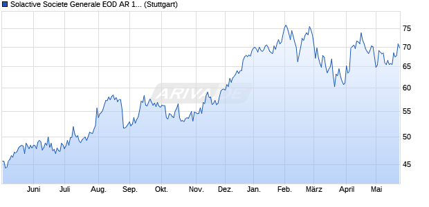 Solactive Societe Generale EOD AR 1.65 Index Chart