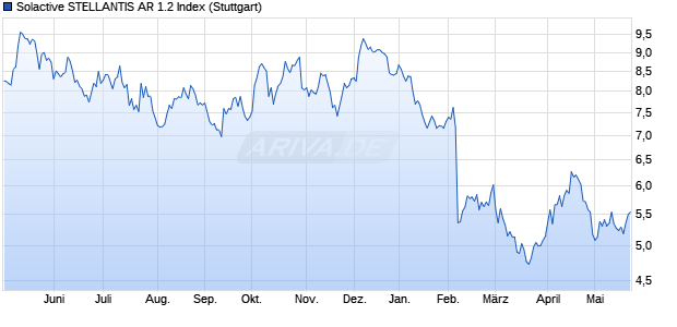 Solactive STELLANTIS AR 1.2 Index Chart