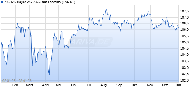 4,625% Bayer AG 23/33 auf Festzins (WKN A351U1, ISIN XS2630111719) Chart