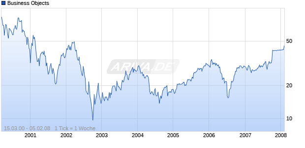 Business Objects Chart