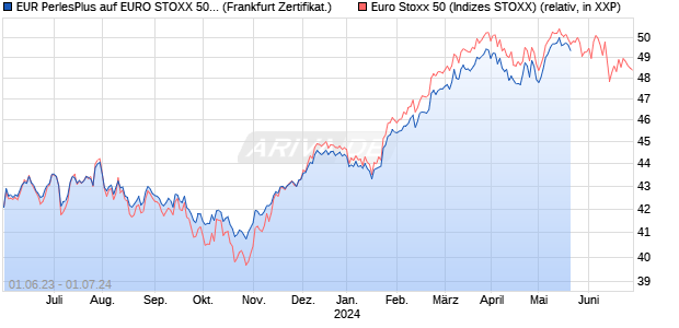 EUR PerlesPlus auf EURO STOXX 50 [UBS AG (Lond. (WKN: UBS9SW) Chart
