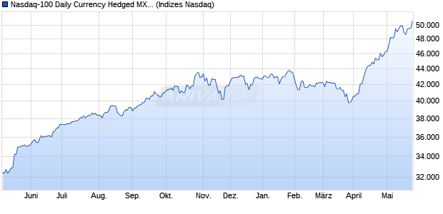 Nasdaq-100 Daily Currency Hedged MXN Index Chart