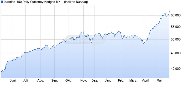Nasdaq-100 Daily Currency Hedged MXN TR Index Chart