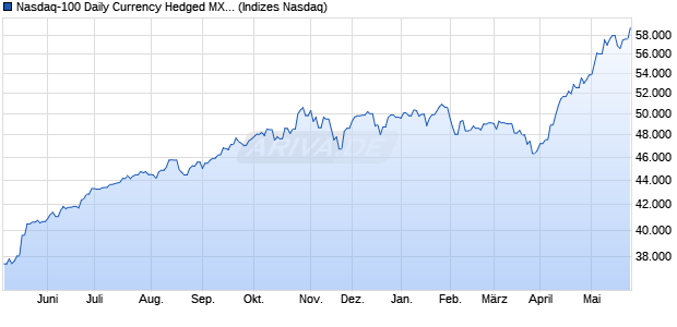 Nasdaq-100 Daily Currency Hedged MXN NTR Index Chart