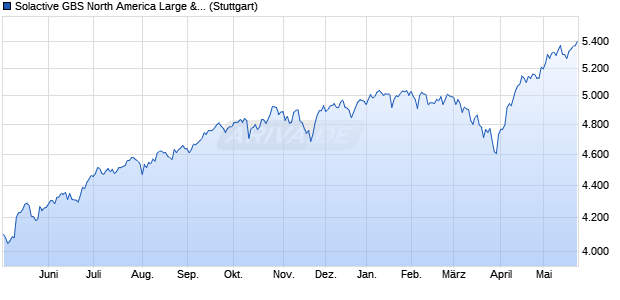 Solactive GBS North America Large & Mid Cap 3.5% . Chart