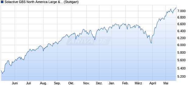 Solactive GBS North America Large & Mid Cap 3.5% . Chart