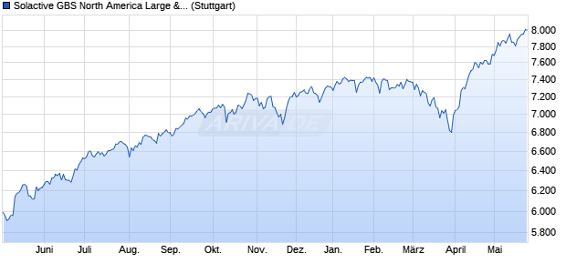 Solactive GBS North America Large & Mid Cap 3.5% . Chart