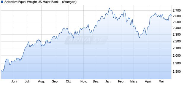 Solactive Equal Weight US Major Bank Select AR Index Chart