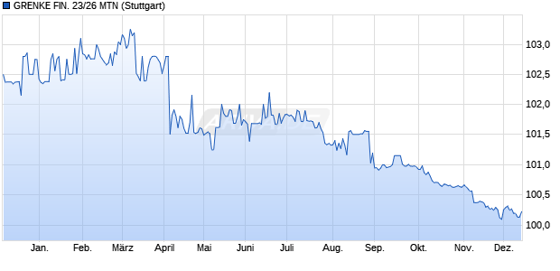 GRENKE FIN. 23/26 MTN (WKN A3LJCD, ISIN XS2630524986) Chart