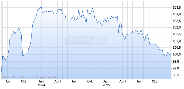 GRENKE FIN. 23/26 MTN Chart